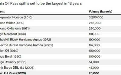 62,000 Barrel Gulf Oil Spill Is Worst Since Deepwater Horizon And 11th Largest In U.S. History