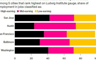 New Study Finds That Costlier U.S. Cities Offer Better Middle And Lower Class Living Standards