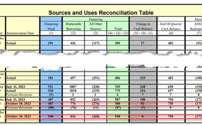 Quarterly Refunding Preview: How Much Of An Increase In Coupon Issuance