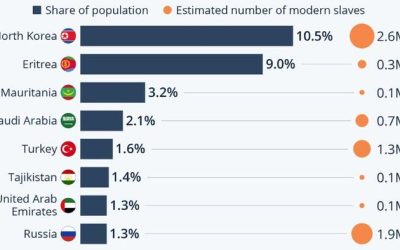 North Korea & Eritrea Dominate The Global Hotspots Of Modern Slavery