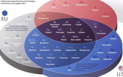 These Are The Critical Minerals To China, EU, & US National Security