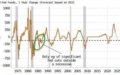 Fed Rate-Cut Pricing Will Soon Need A Recession To Be Justified