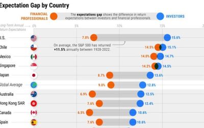 Visualizing Portfolio Return Expectations, By Country