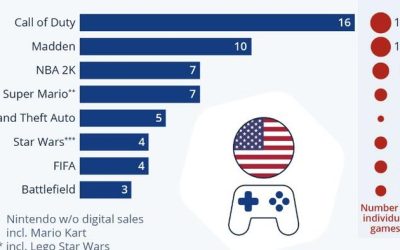 What Are The Best Selling Video Game Franchises In The US?