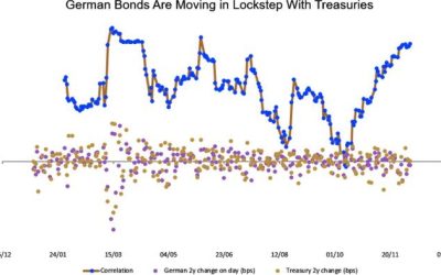 Global Rate Correlation Shows View Central Banks Hunt In Packs