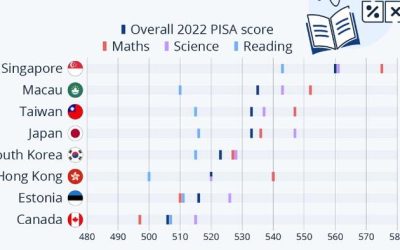 USA Is Not #1! These Are The Top-Performing Countries For Education