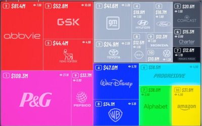 Guess What Industry Dominates 2023’s Top TV Advertisers