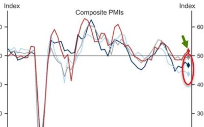 Eurozone PMIs “Paint A Disheartening Picture” Of The Economy