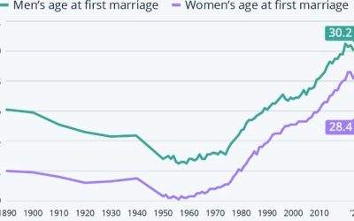 Americans Are Getting Married Older Than Ever