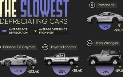 Which Cars Have The Best Resale Value?