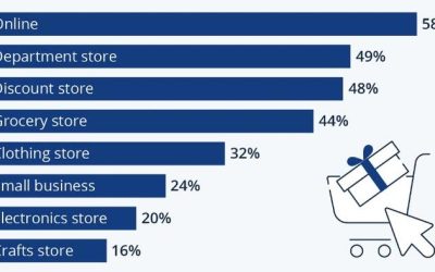 Where Americans Shop For The Holidays