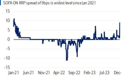 End Of Fed Liquidity Pump Spells Trouble For Markets