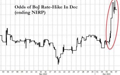 BOJ Shocks With Hints Of Imminent Rate Hike, Traditionally A Signal Of Imminent Financial Crisis