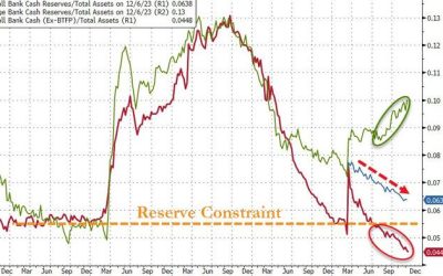 Bank Loan Volumes Shrink As Deposits Rise, But Trouble Is Brewing…
