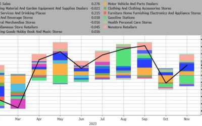 Retail Sales Unexpectedly Surged In November