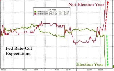 Powell “Pivots”, Sends Dow To Record High With Election-Year Rate-Cut Projection