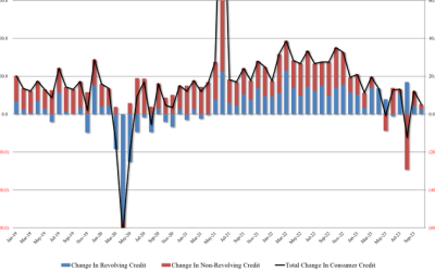 Consumer Credit Expansion Slowed Dramatically In October