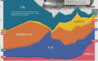 Visualizing 150 Years Of Exports From Top Economic Superpowers