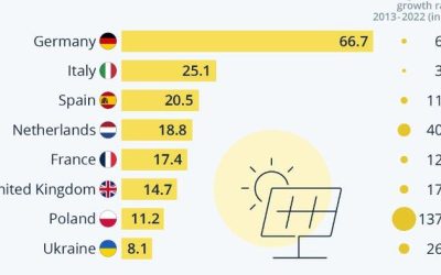Germany Is Europe’s Solar-Energy Front-Runner