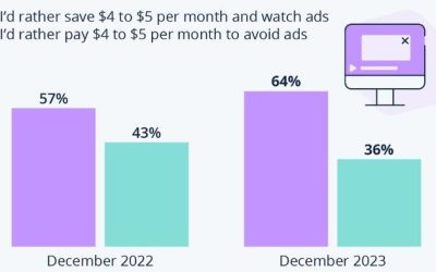 2 In 3 Viewers Would Opt For Ads To Save Money On Streaming