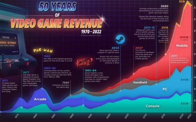 Visualizing 50 Years Of Video Game Revenues, By Platform