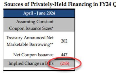 Here Is The Scariest Chart In Today’s Treasury Refunding Announcement