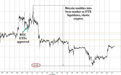 Bitcoin Slide Driven By Bankrupt FTX Liquidating, Shorting Billions