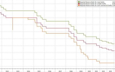 China “Unexpectedly” Cuts Required Reserve Ratio In Desperate Bid To Contain Market Collapse