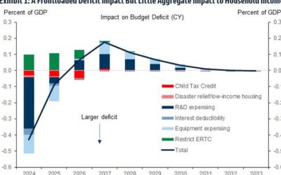 Congressional Tax Deal Will Boost Deficit By $140 Billion: Here’s What’s In It