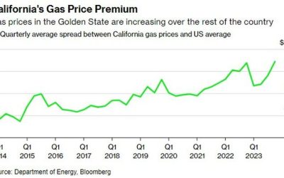 “Dangerous Game”: Chevron Warns California That Anti-Petrol Policies Could Result In Gas Price Spikes, Shortages
