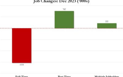 Inside The Catastrophic Jobs Report: Record 1.5 Million Crash In Full-Time Jobs, Multiple Jobholders Soar To Record, Native Born Workers Plunge And Much More