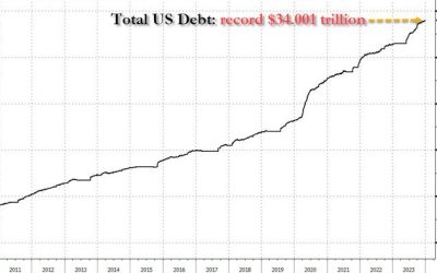 US Debt Hits A Record $34.001 Trillion