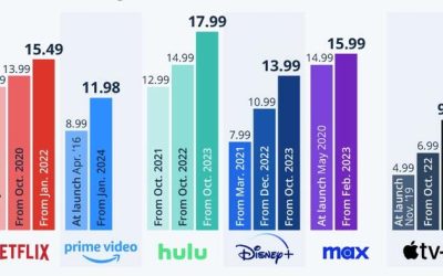 October 2023, The Month Streaming Costs Ballooned