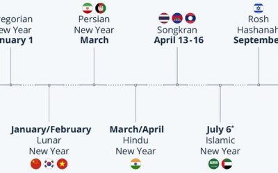 A New Year Every Two Months? ‘Year-End’ Celebrations Around The World