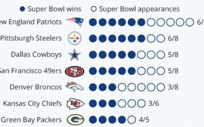 Which Teams Have Played The Most Super Bowl Games?