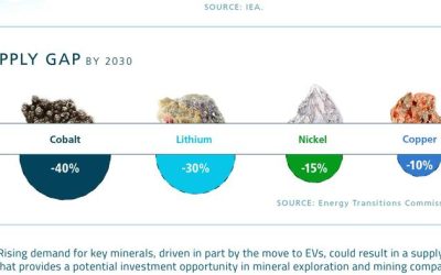 Visualizing The Future Demand For Battery Minerals