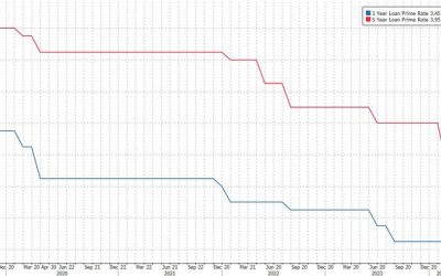 China Supercharges Stimulus With Biggest Cut In Mortgage Reference Rate On Record
