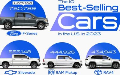 These Were The 10 Best-Selling Vehicles In The US In 2023