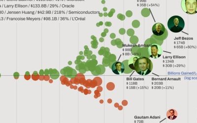 Billionaire Wealth: The Biggest Winners (& Losers) In 2023