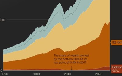 Visualizing Wealth Distribution In America (1990-2023)
