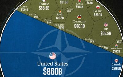 Breaking Down $1.3T In NATO Defense Spending