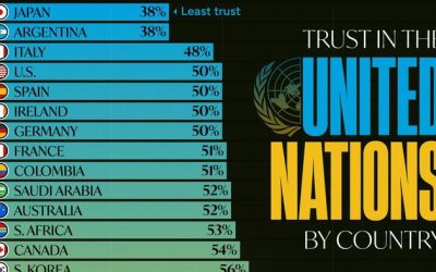 How Much Do Countries Trust The United Nations?