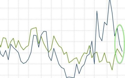 Despite Ongoing Mass Corporate Layoffs, Govt-Supplied Jobless Claims Data Continues To Decline