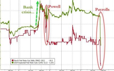Gold & Bonds Dump, Dollar Jumps As Payrolls Spark Plunge In Rate-Cut Hopes