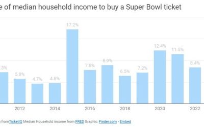 A Super Bowl Ticket Costs Roughly 11.7% Of The Median Household Income
