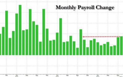 January Jobs Shocker: Payrolls Explode By 353K, Double The Expected And Higher Than All Estimate As Wages Surge
