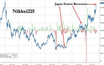 Japan Enters Recession With Nikkei About To Hit All Time High