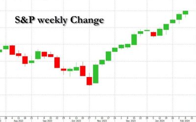 S&P To Open Above 5000, Set To Make It 14 Weeks Higher Out Of 15, Matching Best Stretch On Record