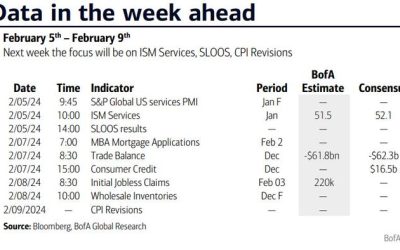 Key Events This Week: CPI Revisions, ISM, And SLOOS
