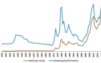 Gold Spurred By Fed Pricing Still Below Inflation-Adjusted Peak